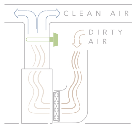Benefits of UV Air Purifiers in your Home