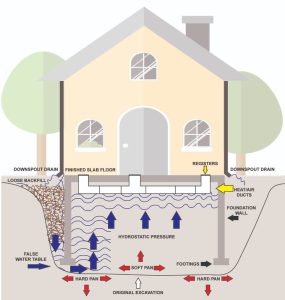 false water table