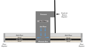 Diagram showing downflow furnace configuration and how sand can enter ducts